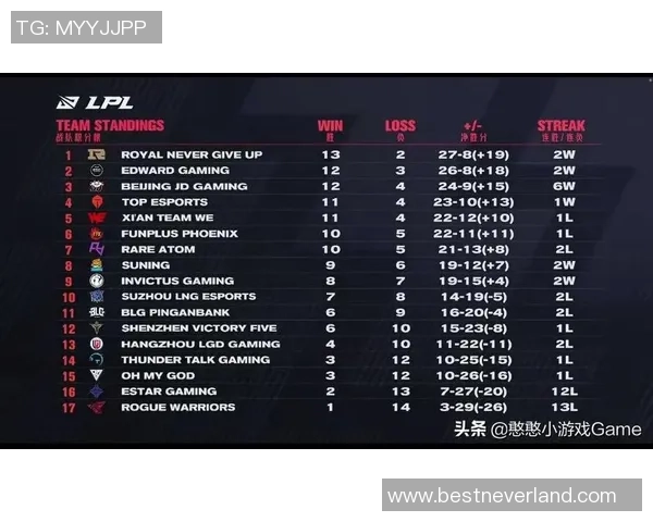 精英赛积分榜：EDG以83分领跑